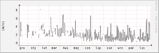 wykres przebiegu zmian średnia prędkość wiatru