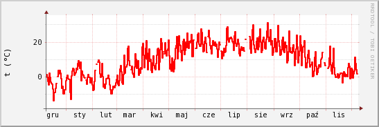 wykres przebiegu zmian temp powietrza