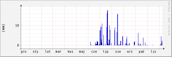 wykres przebiegu zmian opad