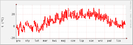 wykres przebiegu zmian temp powietrza