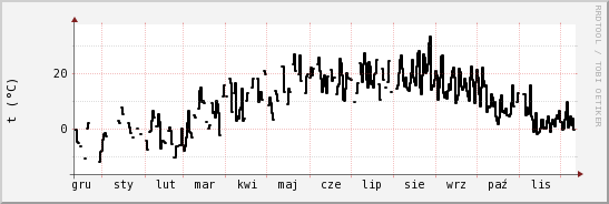 wykres przebiegu zmian windchill temp.