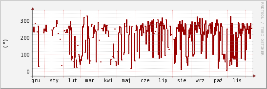 wykres przebiegu zmian kierunek wiatru (średni)