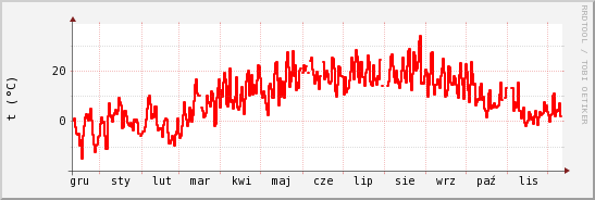 wykres przebiegu zmian temp powietrza