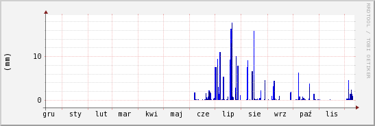 wykres przebiegu zmian opad