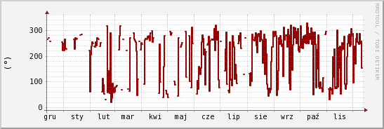 wykres przebiegu zmian kierunek wiatru (średni)