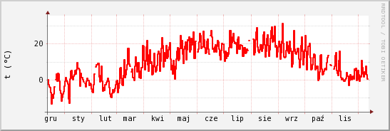 wykres przebiegu zmian temp powietrza