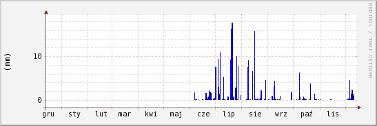 wykres przebiegu zmian opad