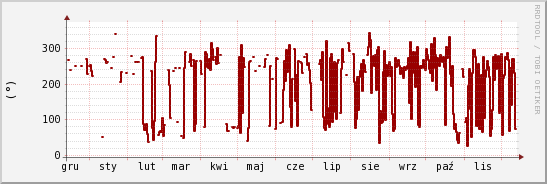 wykres przebiegu zmian kierunek wiatru (średni)