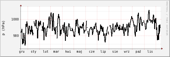 wykres przebiegu zmian ciśnienie