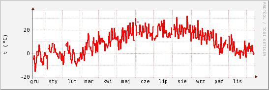 wykres przebiegu zmian temp powietrza