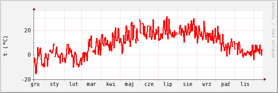 wykres przebiegu zmian temp powietrza