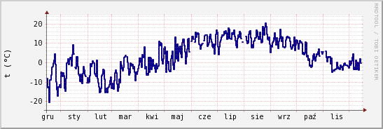 wykres przebiegu zmian temp. punktu rosy