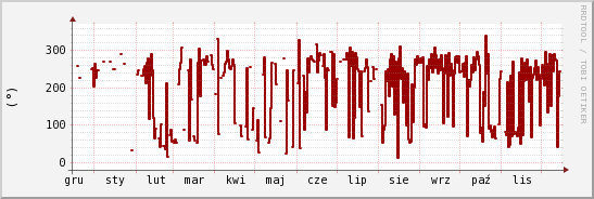 wykres przebiegu zmian kierunek wiatru (średni)