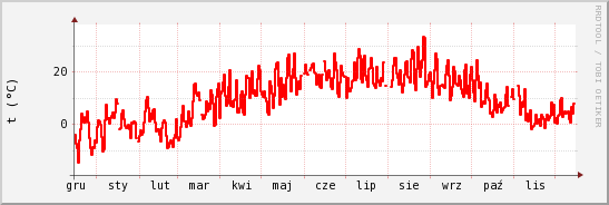 wykres przebiegu zmian temp powietrza