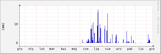 wykres przebiegu zmian opad