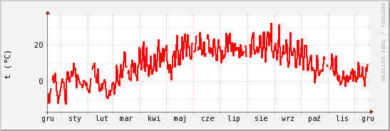 wykres przebiegu zmian temp powietrza