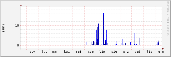wykres przebiegu zmian opad