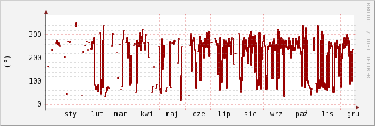 wykres przebiegu zmian kierunek wiatru (średni)