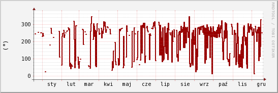 wykres przebiegu zmian kierunek wiatru (średni)