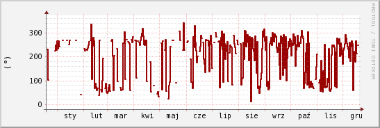 wykres przebiegu zmian kierunek wiatru (średni)