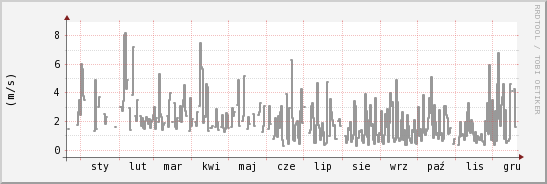 wykres przebiegu zmian średnia prędkość wiatru