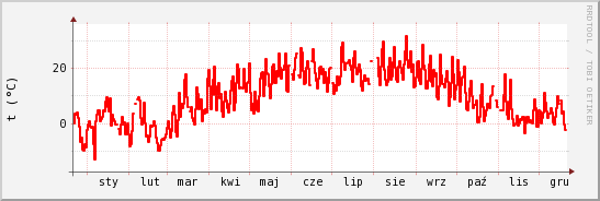 wykres przebiegu zmian temp powietrza