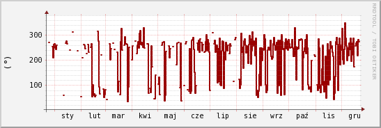 wykres przebiegu zmian kierunek wiatru (średni)