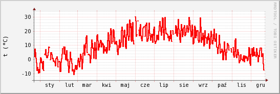 wykres przebiegu zmian temp powietrza