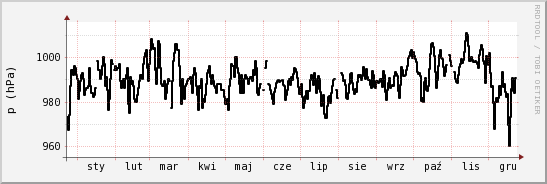 wykres przebiegu zmian ciśnienie