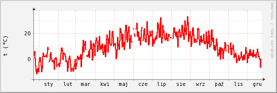 wykres przebiegu zmian temp powietrza