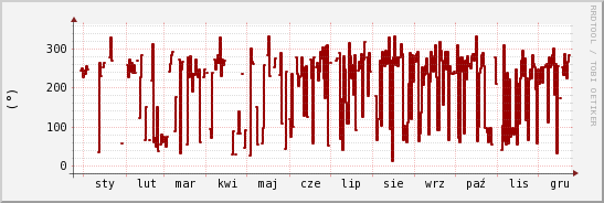 wykres przebiegu zmian kierunek wiatru (średni)