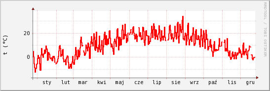 wykres przebiegu zmian temp powietrza