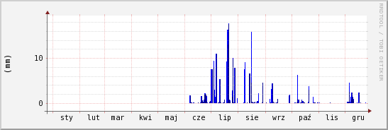 wykres przebiegu zmian opad