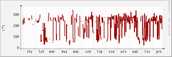 wykres przebiegu zmian kierunek wiatru (średni)