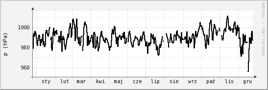 wykres przebiegu zmian ciśnienie
