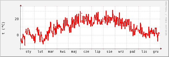 wykres przebiegu zmian temp powietrza