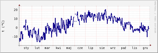 wykres przebiegu zmian temp. punktu rosy