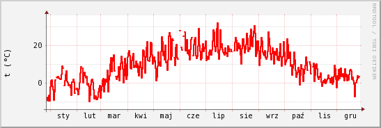 wykres przebiegu zmian temp powietrza