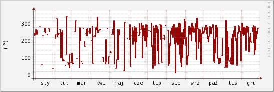 wykres przebiegu zmian kierunek wiatru (średni)