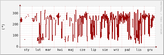 wykres przebiegu zmian kierunek wiatru (średni)