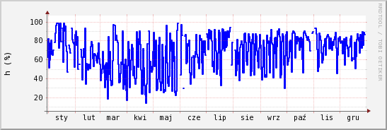 wykres przebiegu zmian wilgotność powietrza