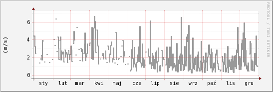 wykres przebiegu zmian średnia prędkość wiatru