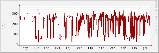 wykres przebiegu zmian kierunek wiatru (średni)