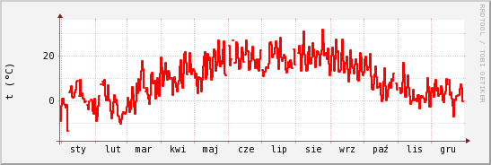 wykres przebiegu zmian temp powietrza