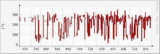 wykres przebiegu zmian kierunek wiatru (średni)