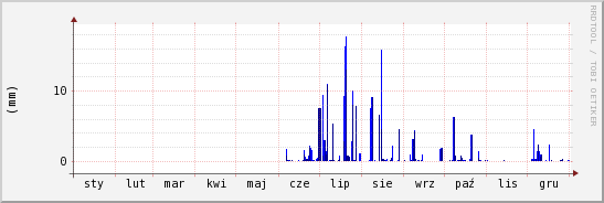 wykres przebiegu zmian opad
