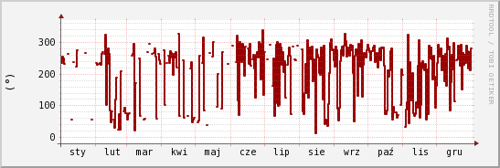 wykres przebiegu zmian kierunek wiatru (średni)