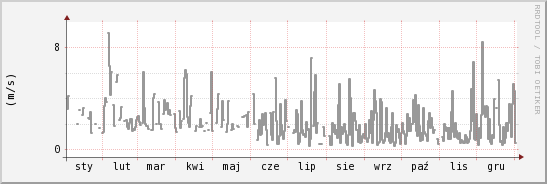 wykres przebiegu zmian średnia prędkość wiatru
