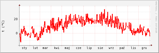 wykres przebiegu zmian temp powietrza