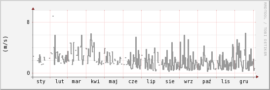 wykres przebiegu zmian średnia prędkość wiatru
